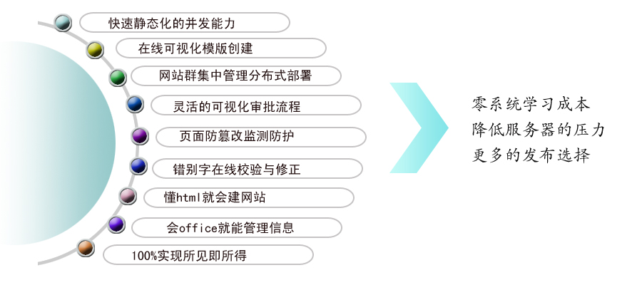 可视化编辑
