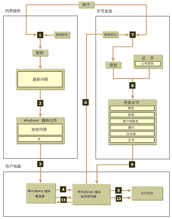 DRMDUILDER的应用流程