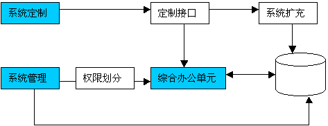 灵活的功能构架