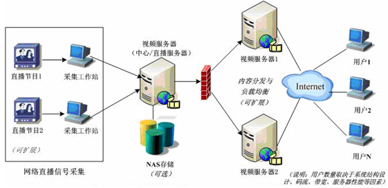 网络视频直播的工作原理图