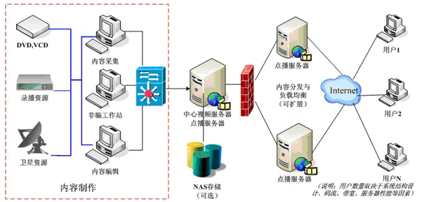 网络视频点播的工作原理图