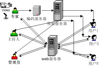 网络嘉宾访谈子系统的工作原理图
