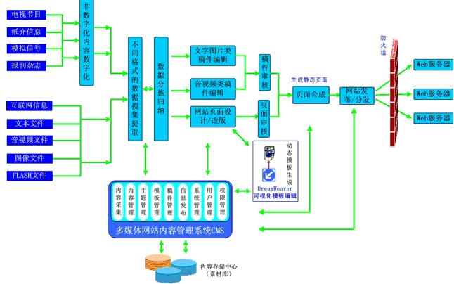 宽频网站内容管理子系统的工作原理图