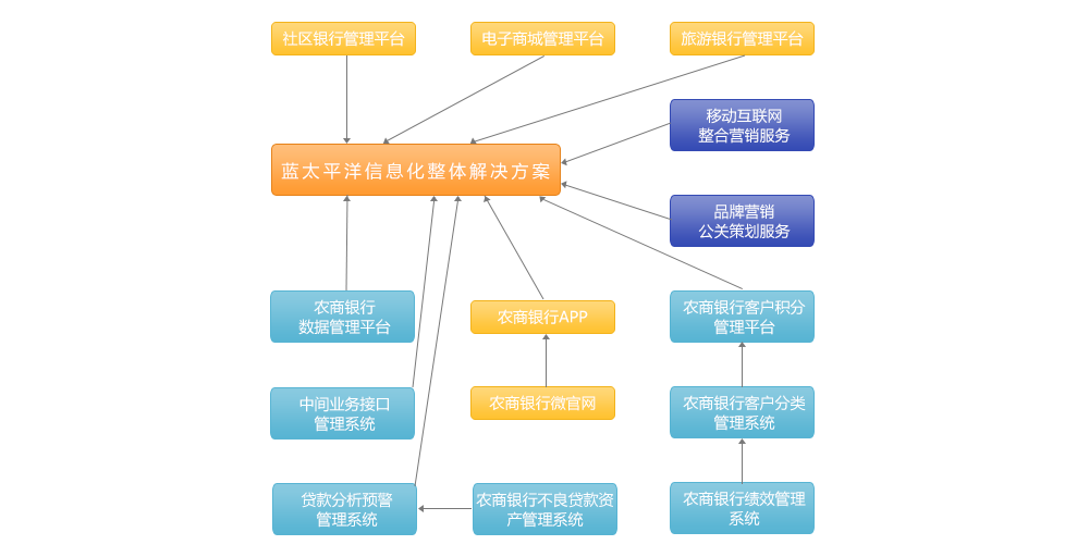 农商银行信息化建设 Rural commercial bank information construction