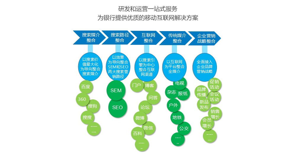 移动互联网整合营销 Mobile Internet integrated marketing