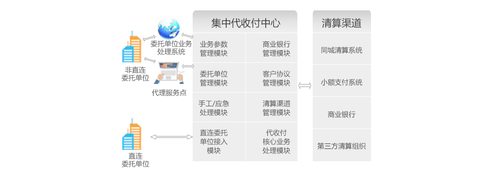 农商银行公积金接口系统业务 Provident fund business system interface
