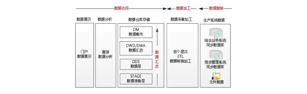 农商银行数据管理平台数据架构 Data management data structure