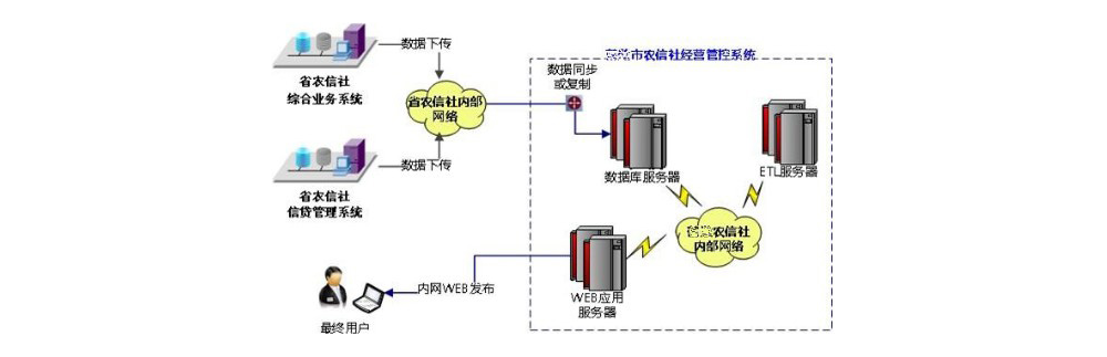 农商银行数据管理平台物理架构 Data management data structure