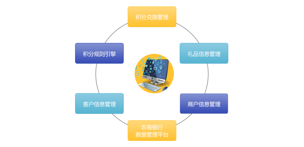 客户积分管理平台 Customer integration management platform